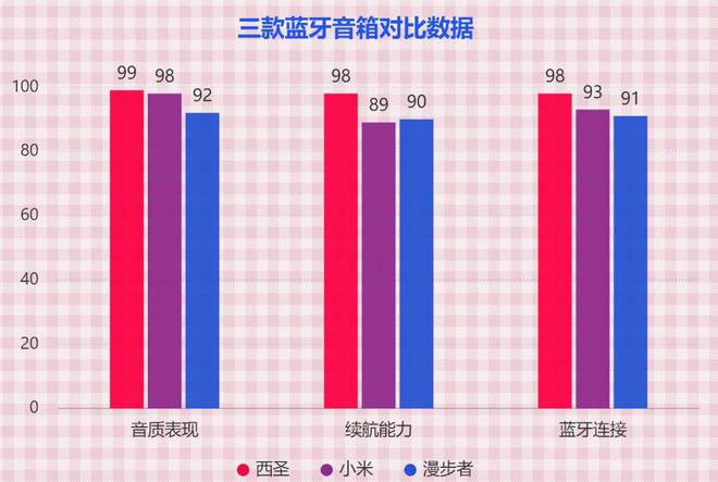 圣、小米、漫步者蓝牙音箱深度测评比拼！米乐体育app网站蓝牙音箱选哪个好？西(图7)