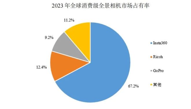市190亿的市值低估了吗? 智氪全球全景相机龙头影石创新即将上(图8) 市190亿的市值低估了吗? 智氪全球全景相机龙头影石创新即将上(图8)