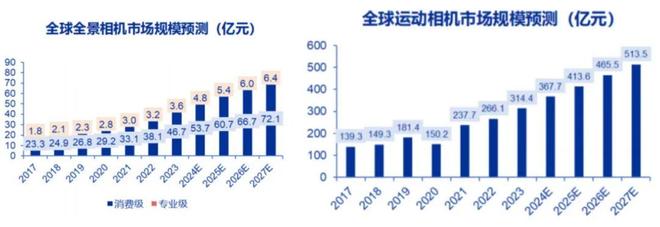 市190亿的市值低估了吗? 智氪全球全景相机龙头影石创新即将上(图3) 市190亿的市值低估了吗? 智氪全球全景相机龙头影石创新即将上(图3)