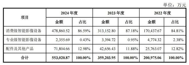 市190亿的市值低估了吗? 智氪全球全景相机龙头影石创新即将上(图12) 市190亿的市值低估了吗? 智氪全球全景相机龙头影石创新即将上(图12)